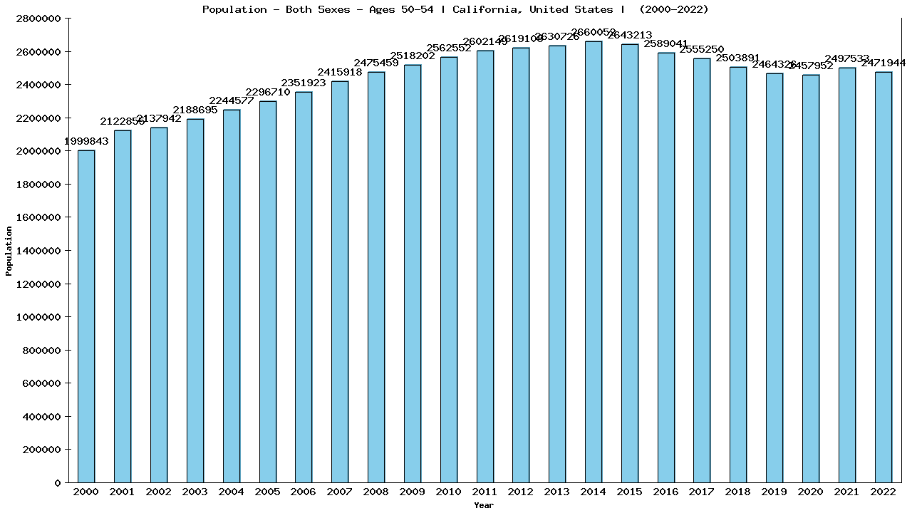 Graph showing Population - Male - Aged 50-54 - [2000-2022] | California, United-states